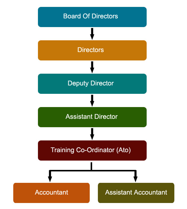 PDU-CTRFA Organization Chart